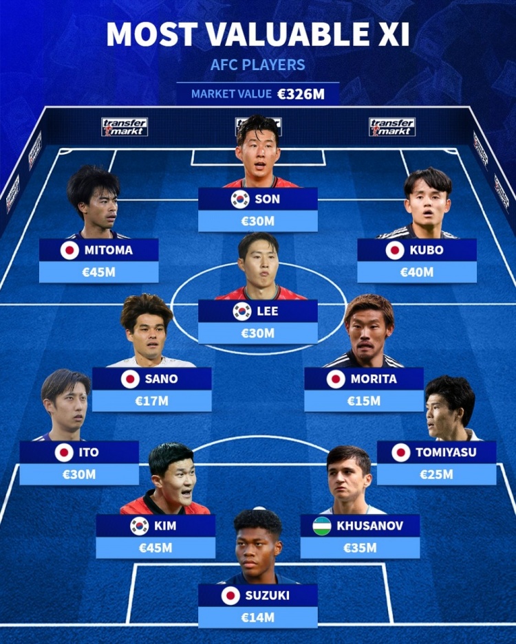 亚洲德转身价最高阵：孙兴慜、三笘薫、胡桑诺夫在列，日本占7席